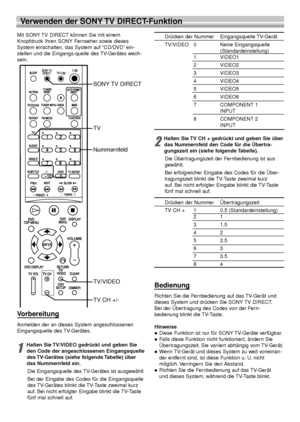 Page 74Mit SONY TV DIRECT können Sie mit einem
Knopfdruck Ihren SONY Fernseher sowie dieses
System einschalten, das System auf “CD/DVD” ein-
stellen und die Eingangs-quelle des TV-Gerätes wech-
seln.Drücken der Nummer  Eingangsquelle TV-Gerät
TV/VIDEO 0 Keine Eingangsquelle
(Standardeinstellung)
1VIDEO1
2VIDEO2
3VIDEO3
4VIDEO4
5VIDEO5
6VIDEO6
7COMPONENT 1
INPUT
8COMPONENT 2
INPUT
2
Halten Sie TV CH + gedrückt und geben Sie über
das Nummernfeld den Code für die Übertra-
gungszeit ein (siehe folgende Tabelle)....