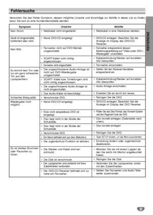 Page 77REFERENZ
37
Fehlersuche
Versuchen Sie das Fehler-Symptom, dessen mögliche Ursache und Vorschläge zur Abhilfe in dieser List zu finden,
bevor Sie sich an eine Kundendienststelle wenden.
Symptom
Kein Strom.
Gerät ist eingeschaltet,
funktioniert aber nicht.
Kein Bild.
Es kommt kein Ton oder
nur ein ganz schwacher
Ton aus den
Lautsprechern.
Schlechte Bildqualität.
Wiedergabe nicht
möglich.
Es ist starkes Brummen
oder Rauschen zu
hören.Ursache
•Netzkabel nicht eingesteckt
•Keine DVD/CD eingelegt
•Fernseher...