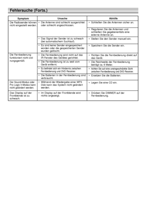 Page 7838
Fehlersuche (Forts.) 
Symptom
Die Radiosender können
nicht eingestellt werden.
Die Fernbedienung
funktioniert nicht ord-
nungsgemäß.
Der Sound-Modus oder
Pro Logic II-Modus kann
nicht geändert werden.
Das Display auf der
Frontblende ist zu
schwach.Ursache
•Die Antenne sind schlecht ausgerichtet
oder schlecht angeschlossen.
•Das Signal der Sender ist zu schwach
(bei automatischem Suchlauf).
•Es sind keine Sender eingespeichert
worden oder die gespeicherten Sender
wurden gelöscht.
•Die Fernbedienung...