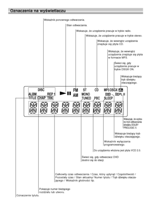 Page 88TUNED   PBC   SLEEP  MP3   CD   ST
  MONO  DSGXTRK REP 1 ALBM
CHAP  TITLE
DISC
AMFM D 
 D  D  PL II D  D 
8
Oznaczenia na wyświetlaczu
Pokazuje numer bieżącego
rozdziału lub utworu.
Wskaźnik ponownego odtwarzania.
Całkowity czas odtwarzania / Czas, który upłynął / Częstotliwość /
Pozostały czas / Stan aktualny/ Numer tytułu / Tryb dźwięku otacza-
jącego / Wskaźnik głośności itp.
Wskazuje, że urządzenie pracuje w trybie radio.
Wskaźnik wyłączania 
programowanego.
Świeci się, gdy odtwarzacz DVD
dostroi się...