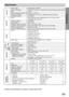 Page 39REFERENCE
39
Power supply 220-240V AC, 50/60Hz
Power consumption 100W, No more than 1 W (220-240V AC) (at the power saving mode)
Mass 4.9 kg
External dimensions (W x H x D) 430 x 70 x 370 mm
Operating conditions Temperature: 5°C to 35°C, Operation status: Horizontal
Operating humidity 5% to 85%
Laser Semiconductor laser, wavelength 650 nm for VCD and DVD,
wavelength 780 nm for CD 
Emission duration Continuous
Signal system PAL, NTSC
Frequency response (audio) 2 Hz ~ 20 kHz (±1.0 dB)
Signal-to-noise ratio...