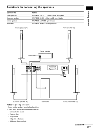 Page 13Getting Started
13GB
Terminals for connecting the speakers
Notes on placing speakers
 Do not set the speakers in an inclined position.
 Do not place the speakers in locations that are:
– Extremely hot or cold
– Dusty or dirty
– Very humid
– Subject to vibrations
– Subject to direct sunlight
Connect the To the
Front speakers SPEAKER FRONT L (white) and R (red) jacks
Surround speakers SPEAKER SURR L (blue) and R (gray) jacks
Center speaker SPEAKER CENTER (green) jack
Subwoofer SPEAKER WOOFER (purple)...