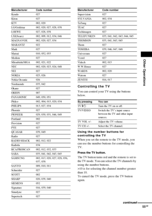 Page 55Other Operations
55GB
Controlling the TV
You can control your TV using the buttons 
below.
Using the number buttons for 
controlling the TV
When you set the remote to the TV mode, you 
can use the number buttons for controlling the 
TV.
Press the TV button.
The TV button turns red and the remote is set to 
the TV mode. You can select the TV channels by 
using the number buttons.
>10 is for selecting the channel number greater 
than 10.
To cancel the TV mode, press the TV button 
again.
Kendo 027
Kiton...