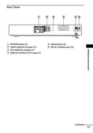 Page 79Additional Information
79GB
Rear Panel
ASPEAKER jacks (12)
BVIDEO AUDIO IN L/R jacks (17)
CSAT AUDIO IN L/R jacks (17)
DEURO AV OUTPUT (TO TV) jack (17)EAM terminals (16)
FFM 75Ω COAXIAL jack (16)
FRONT L
WOOFER SURR L CENTERWOOFERSPEAKERFRONT R
SURR ROUTPUT(TO TV)
EURO AVAUDIO INLR
AUDIO INLR
VIDEO
SAT
COAXIALAMFM75
continued
 