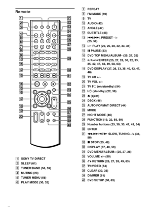 Page 8080GB
Remote
ASONY TV DIRECT
BSLEEP (61)
CTUNER/BAND (58, 59)
DMUTING (23)
ETUNER MENU (58)
FPLAY MODE (30, 32)GREPEAT
HFM MODE (59)
ITV
JAUDIO (42)
KANGLE (47)
LSUBTITLE (48)
M./>, PRESET –/+ 
(25, 59)
NH PLAY (22, 25, 30, 32, 33, 34)
OX PAUSE (23)
PDVD TOP MENU/ALBUM– (25, 27, 28)
QC/X/x/c/ENTER (25, 27, 28, 30, 32, 33, 
35, 42, 47, 48, 49, 58, 63)
RDVD DISPLAY (27, 28, 33, 35, 40, 42, 47, 
48)
STV CH +/–
TTV VOL +/–
UTV [/1 (on/standby) (54)
V"/1 (standby) (22, 59)
WZ (eject)
XDSGX (46)
YAUTO...