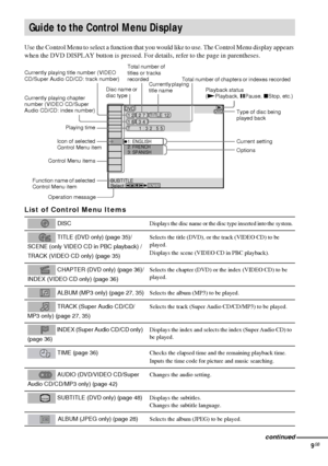 Page 99GB
Use the Control Menu to select a function that you would like to use. The Control Menu display appears 
when the DVD DISPLAY button is pressed. For details, refer to the page in parentheses.
List of Control Menu Items
Guide to the Control Menu Display
 DISCDisplays the disc name or the disc type inserted into the system.
 TITLE (DVD only) (page 35)/
SCENE (only VIDEO CD in PBC playback) /
TRACK (VIDEO CD only) (page 35)Selects the title (DVD), or the track (VIDEO CD) to be 
played.
Displays the scene...