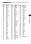 Page 81Additional Information
81GB
The language spellings conform to the ISO 639: 1988 (E/F) standard.
Language Code List
 
1245 Inupiak
1248 Indonesian
1253 Icelandic
1254 Italian
1257 Hebrew
1261 Japanese
1269 Yiddish
1283 Javanese
1287 Georgian
1297 Kazakh
1298 Greenlandic
1299 Cambodian
1300 Kannada
1301 Korean
1305 Kashmiri
1307 Kurdish
1311 Kirghiz
1313 Latin
1326 Lingala
1327 Laothian
1332 Lithuanian
1334 Latvian; Lettish
1345 Malagasy
1347 Maori
1349 Macedonian
1350 Malayalam
1352 Mongolian
1353...