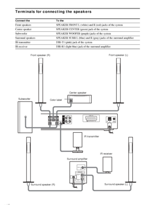 Page 1414GB
Terminals for connecting the speakers
Connect the To the
Front speakers SPEAKER FRONT L (white) and R (red) jacks of the system
Center speaker SPEAKER CENTER (green) jack of the system
Subwoofer SPEAKER WOOFER (purple) jacks of the system
Surround speakers SPEAKER SURR L (blue) and R (gray) jacks of the surround amplifier
IR transmitter DIR-T1 (pink) jack of the system
IR receiver DIR-R1 (light blue) jack of the surround amplifier
FRONT L
WOOFER CENTERSPEAKERFRONT R
WOOFEROUTPUT(TO TV)EURO AV
AUDIO...