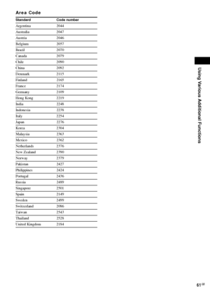 Page 61Using Various Additional Functions
61GB
Area Code
Standard Code number
Argentina 2044
Australia 2047
Austria 2046
Belgium 2057
Brazil 2070
Canada 2079
Chile 2090
China 2092
Denmark 2115
Finland 2165
France 2174
Germany 2109
Hong Kong 2219
India 2248
Indonesia 2238
Italy 2254
Japan 2276
Korea 2304
Malaysia 2363
Mexico 2362
Netherlands 2376
New Zealand 2390
Norway 2379
Pakistan 2427
Philippines 2424
Portugal 2436
Russia 2489
Singapore 2501
Spain 2149
Sweden 2499
Switzerland 2086
Taiwan 2543
Thailand 2528...