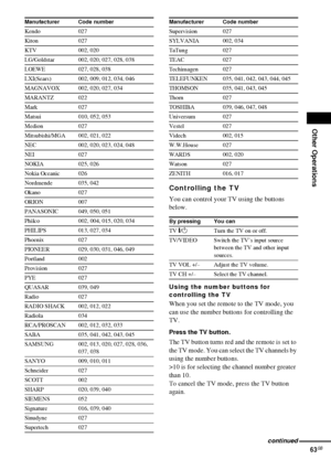 Page 63Other Operations
63GB
Controlling the TV
You can control your TV using the buttons 
below.
Using the number buttons for 
controlling the TV
When you set the remote to the TV mode, you 
can use the number buttons for controlling the 
TV.
Press the TV button.
The TV button turns red and the remote is set to 
the TV mode. You can select the TV channels by 
using the number buttons.
>10 is for selecting the channel number greater 
than 10.
To cancel the TV mode, press the TV button 
again.
Kendo 027
Kiton...