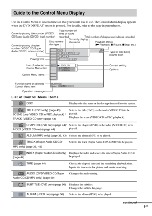 Page 99GB
Use the Control Menu to select a function that you would like to use. The Control Menu display appears 
when the DVD DISPLAY button is pressed. For details, refer to the page in parentheses.
List of Control Menu Items
Guide to the Control Menu Display
 DISCDisplays the disc name or the disc type inserted into the system.
 TITLE (DVD only) (page 43)/
SCENE (only VIDEO CD in PBC playback) /
TRACK (VIDEO CD only) (page 43)Selects the title (DVD), or the track (VIDEO CD) to be 
played.
Displays the scene...