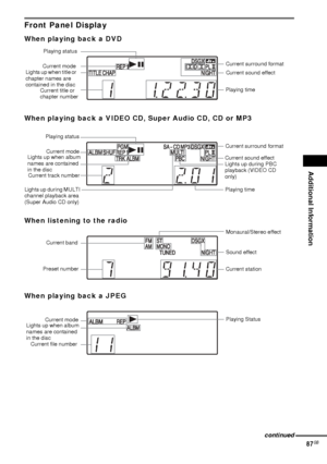 Page 87Additional Information
87GB
Front Panel Display
When playing back a DVD
When playing back a VIDEO CD, Super Audio CD, CD or MP3
When listening to the radio
When playing back a JPEG
Lights up when title or 
chapter names are 
contained in the discPlaying status
Current surround format
Current title or 
chapter numberPlaying timeCurrent sound effect Current mode
Current sound effect
Lights up during MULTI 
channel playback area 
(Super Audio CD only)Playing timeCurrent surround format Playing status...