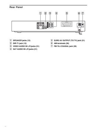 Page 8888GB
Rear Panel
ASPEAKER jacks (12)
BDIR-T1 jack (12)
CVIDEO AUDIO IN L/R jacks (21)
DSAT AUDIO IN L/R jacks (21)EEURO AV OUTPUT (TO TV) jack (21)
FAM terminals (20)
GFM 75Ω COAXIAL jack (20)
FRONT L
WOOFER CENTERSPEAKERFRONT R
WOOFEROUTPUT(TO TV)EURO AV
AUDIO INL
R
AUDIO INL
R
VIDEO
SAT
COAXIALAMFM75DIR-T1
 