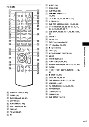 Page 89Additional Information
89GB
Remote
ASONY TV DIRECT (64)
BSLEEP (69)
CTUNER/BAND (66, 67)
DMUTING (31)
ETUNER MENU (66)
FPLAY MODE (38, 40)
GREPEAT
HFM MODE (67)
ITVJAUDIO (50)
KANGLE (55)
LSUBTITLE (56)
M./>, PRESET –/+ 
(33, 67)
NH PLAY (30, 33, 38, 40, 41, 42)
OX PAUSE (31)
PDVD TOP MENU/ALBUM– (33, 35, 36)
QC/X/x/c/ENTER (33, 35, 36, 38, 40, 41, 
43, 50, 55, 56, 57, 66, 71)
RDVD DISPLAY (35, 36, 41, 43, 48, 50, 55, 
56)
STV CH +/–
TTV VOL +/–
UTV [/1 (on/standby) (62)
V"/1 (standby) (30, 67)
WZ...