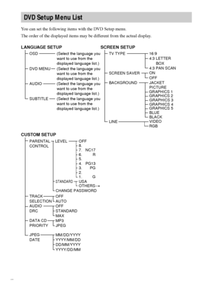 Page 9292GB
You can set the following items with the DVD Setup menu.
The order of the displayed items may be different from the actual display.
DVD Setup Menu List
LANGUAGE SETUP
OSD
DVD MENU
AUDIO
SUBTITLE(Select the language you 
want to use from the 
displayed language list.)
(Select the language you 
want to use from the 
displayed language list.)
(Select the language you 
want to use from the 
displayed language list.) (Select the language you 
want to use from the 
displayed language list.)
SCREEN SETUP...