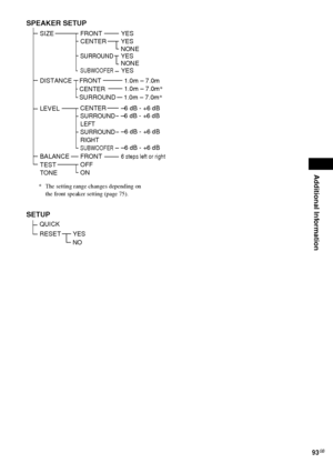 Page 93Additional Information
93GB
SPEAKER SETUP
SIZE
DISTANCEFRONT
CENTER
SURROUND
YES
YES
NONE
YES
SUBWOOFERNONEYES
FRONT
CENTER
SURROUND
LEVELCENTER
SURROUND 
RIGHT
–6 dB - +6 dB
–6 dB - +6 dB
SUBWOOFER–6 dB - +6 dB
BALANCE
FRONT6 steps left or right
TEST 
TONEOFF
ON
SETUP
QUICK
SURROUND 
LEFT–6 dB - +6 dB
RESET
1.0m – 7.0m
1.0m – 7.0m*
1.0m – 7.0m*
YES
NO
* The setting range changes depending on 
the front speaker setting (page 75).
 