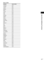 Page 61Using Various Additional Functions
61GB
Area Code
Standard Code number
Argentina 2044
Australia 2047
Austria 2046
Belgium 2057
Brazil 2070
Canada 2079
Chile 2090
China 2092
Denmark 2115
Finland 2165
France 2174
Germany 2109
Hong Kong 2219
India 2248
Indonesia 2238
Italy 2254
Japan 2276
Korea 2304
Malaysia 2363
Mexico 2362
Netherlands 2376
New Zealand 2390
Norway 2379
Pakistan 2427
Philippines 2424
Portugal 2436
Russia 2489
Singapore 2501
Spain 2149
Sweden 2499
Switzerland 2086
Taiwan 2543
Thailand 2528...