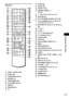 Page 89Additional Information
89GB
Remote
ASONY TV DIRECT (64)
BSLEEP (69)
CTUNER/BAND (66, 67)
DMUTING (31)
ETUNER MENU (66)
FPLAY MODE (38, 40)
GREPEAT
HFM MODE (67)
ITVJAUDIO (50)
KANGLE (55)
LSUBTITLE (56)
M./>, PRESET –/+ 
(33, 67)
NH PLAY (30, 33, 38, 40, 41, 42)
OX PAUSE (31)
PDVD TOP MENU/ALBUM– (33, 35, 36)
QC/X/x/c/ENTER (33, 35, 36, 38, 40, 41, 
43, 50, 55, 56, 57, 66, 71)
RDVD DISPLAY (35, 36, 41, 43, 48, 50, 55, 
56)
STV CH +/–
TTV VOL +/–
UTV [/1 (on/standby) (62)
V"/1 (standby) (30, 67)
WZ...