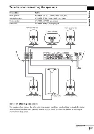 Page 13Getting Started
13GB
Terminals for connecting the speakers
Note on placing speakers
Use caution when placing the subwoofer or a speaker stand (not supplied) that is attached with the 
front/surround speakers on a specially treated (waxed, oiled, polished, etc.) floor, as staining or 
discoloration may result.
Connect the To the
Front speakers SPEAKER FRONT L (white) and R (red) jacks
Surround speakers SPEAKER SURR L (blue) and R (grey) jacks
Centre speaker SPEAKER CENTER (green) jack
Subwoofer SPEAKER...