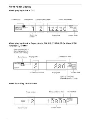 Page 7878GB
Front Panel Display
When playing back a DVD
When playing back a Super Audio CD, CD, VIDEO CD (without PBC 
functions), or MP3
When listening to the radio
Playing status
Current chapter numberCurrent sound effect
Current title 
numberPlaying time Current sound
Current mode
TITLE H M SCHAP
DOLBY PLDIGITALNIGHT
REP 1 PROG BASS SHUF
MS TRK SACD
PCM MP3NIGHT
REP 1 PBC PROG BASS SHUFMULTI
Current sound
Lights up during PBC 
playback (VIDEO CD only) Playing timeCurrent mode Playing status
Current track...