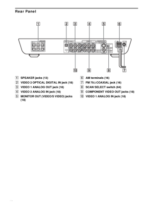 Page 8080GB
Rear Panel
ASPEAKER jacks (13)
BVIDEO 2 OPTICAL DIGITAL IN jack (18)
CVIDEO 1 ANALOG OUT jack (18)
DVIDEO 2 ANALOG IN jack (18)
EMONITOR OUT (VIDEO/S VIDEO) jacks 
(18)FAM terminals (16)
GFM 75Ω COAXIAL jack (16)
HSCAN SELECT switch (64)
ICOMPONENT VIDEO OUT jacks (18)
JVIDEO 1 ANALOG IN jack (18)
COAXIAL
FM 75
OPTICAL
DIGITAL
IN
AMCENTERFRONT LFRONT R
WOOFERSURR LSURR R
SPEAKERVIDEO OUT AUDIO OUT
VIDEO IN AUDIO IN RL
RLVIDEO 1VIDEO 2VIDEO IN AUDIO IN
RLMONITOR OUT
COMPONENT
VIDEO OUTYPB/CBPR/CR...