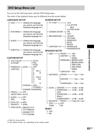 Page 83Additional Information
83GB
You can set the following items with the DVD Setup menu.
The order of the displayed items may be different from the actual display.
DVD Setup Menu List
LANGUAGE SETUP
OSD
DVD MENU
AUDIO
SUBTITLE(Selects the language 
you want to use from the 
displayed language list.)
(Selects the language 
you want to use from the 
displayed language list.)
(Selects the language 
you want to use from the 
displayed language list.) (Selects the language 
you want to use from the 
displayed...