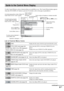 Page 99GB
Use the Control Menu to select a function that you would like to use. The Control Menu display appears 
when the DVD DISPLAY button is pressed. For details, refer to the page in parentheses.
List of Control Menu Items
Guide to the Control Menu Display
 DISCDisplays the disc name or the disc type inserted into the system.
 TITLE (DVD only) (page 34)/
SCENE (only VIDEO CD in PBC playback) /
TRACK (VIDEO CD only) (page 34)Selects the title (DVD), or the track (VIDEO CD) to be 
played.
Displays the scene...