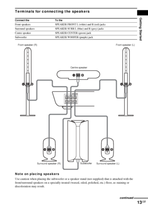 Page 13Getting Started
13GB
Terminals for connecting the speakers
Note on placing speakers
Use caution when placing the subwoofer or a speaker stand (not supplied) that is attached with the 
front/surround speakers on a specially treated (waxed, oiled, polished, etc.) floor, as staining or 
discoloration may result.
Connect the To the
Front speakers SPEAKER FRONT L (white) and R (red) jacks
Surround speakers SPEAKER SURR L (blue) and R (grey) jacks
Centre speaker SPEAKER CENTER (green) jack
Subwoofer SPEAKER...