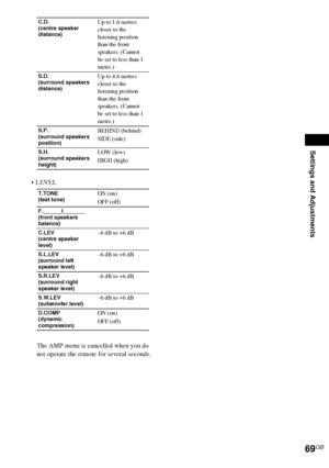 Page 69Settings and Adjustments
69GB
 LEVEL
The AMP menu is cancelled when you do 
not operate the remote for several seconds.
C.D. 
(centre speaker 
distance)Up to 1.6 metres 
closer to the 
listening position 
than the front 
speakers. (Cannot 
be set to less than 1 
metre.)
S.D. 
(surround speakers 
distance)Up to 4.6 metres 
closer to the 
listening position 
than the front 
speakers. (Cannot 
be set to less than 1 
metre.)
S.P. 
(surround speakers 
position)BEHIND (behind)
SIDE (side)
S.H. 
(surround...