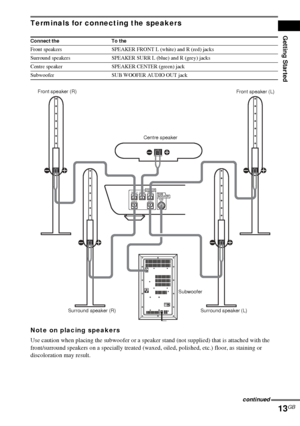 Page 13Getting Started
13GB
Terminals for connecting the speakers
Note on placing speakers
Use caution when placing the subwoofer or a speaker stand (not supplied) that is attached with the 
front/surround speakers on a specially treated (waxed, oiled, polished, etc.) floor, as staining or 
discoloration may result.
Connect the To the
Front speakers SPEAKER FRONT L (white) and R (red) jacks
Surround speakers SPEAKER SURR L (blue) and R (grey) jacks
Centre speaker SPEAKER CENTER (green) jack
Subwoofer SUB WOOFER...