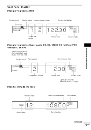 Page 79Additional Information
79GB
Front Panel Display
When playing back a DVD
When playing back a Super Audio CD, CD, VIDEO CD (without PBC 
functions), or MP3
When listening to the radio
Playing status
Current chapter numberCurrent sound effect
Current title 
numberPlaying time Current sound
Current mode
TITLE H M SCHAP
DOLBY PLDIGITALNIGHT
REP 1 PROG BASS SHUF
MS TRK SACD
PCM MP3NIGHT
REP 1 PBC PROG BASS SHUFMULTI
Current sound
Lights up during PBC 
playback (VIDEO CD only) Playing timeCurrent mode Playing...