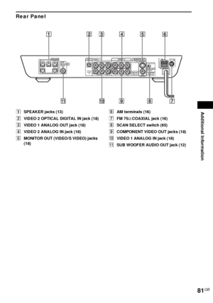 Page 81Additional Information
81GB
Rear Panel
ASPEAKER jacks (13)
BVIDEO 2 OPTICAL DIGITAL IN jack (18)
CVIDEO 1 ANALOG OUT jack (18)
DVIDEO 2 ANALOG IN jack (18)
EMONITOR OUT (VIDEO/S VIDEO) jacks 
(18)FAM terminals (16)
GFM 75Ω COAXIAL jack (16)
HSCAN SELECT switch (65)
ICOMPONENT VIDEO OUT jacks (18)
JVIDEO 1 ANALOG IN jack (18)
KSUB WOOFER AUDIO OUT jack (12)
COAXIAL
FM 75
OPTICAL
DIGITAL
IN
AMCENTERFRONT LFRONT R
SURR LSURR R
SPEAKERVIDEO OUT AUDIO OUT
VIDEO IN AUDIO IN RL
RLVIDEO 1VIDEO 2VIDEO IN AUDIO...