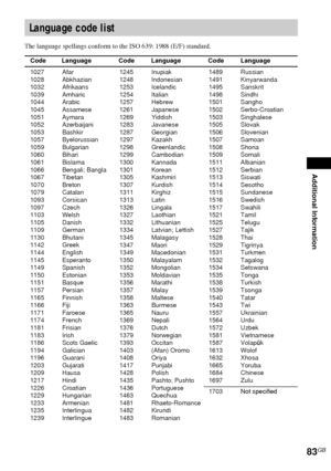 Page 83Additional Information
83GB
The language spellings conform to the ISO 639: 1988 (E/F) standard.
Language code list
 
1245 Inupiak
1248 Indonesian
1253 Icelandic
1254 Italian
1257 Hebrew
1261 Japanese
1269 Yiddish
1283 Javanese
1287 Georgian
1297 Kazakh
1298 Greenlandic
1299 Cambodian
1300 Kannada
1301 Korean
1305 Kashmiri
1307 Kurdish
1311 Kirghiz
1313 Latin
1326 Lingala
1327 Laothian
1332 Lithuanian
1334 Latvian; Lettish
1345 Malagasy
1347 Maori
1349 Macedonian
1350 Malayalam
1352 Mongolian
1353...