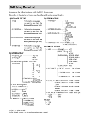 Page 8484GB
You can set the following items with the DVD Setup menu.
The order of the displayed items may be different from the actual display.
DVD Setup Menu List
LANGUAGE SETUP
OSD
DVD MENU
AUDIO
SUBTITLE(Selects the language 
you want to use from the 
displayed language list.)
(Selects the language 
you want to use from the 
displayed language list.)
(Selects the language 
you want to use from the 
displayed language list.) (Selects the language 
you want to use from the 
displayed language list.)
SCREEN...