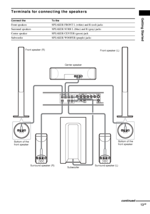 Page 13Getting Started
13GB
Terminals for connecting the speakers
Connect the To the
Front speakers SPEAKER FRONT L (white) and R (red) jacks
Surround speakers SPEAKER SURR L (blue) and R (gray) jacks
Center speaker SPEAKER CENTER (green) jack
Subwoofer SPEAKER WOOFER (purple) jacks
AUDIO IN
VIDEO
SURROUND
BACK
SAT SPEAKERAUDIO IN
RL
RLCENTERFRONT LFRONT R
SURR L
WOOFER
WOOFERSURR RCOMPOMEMT VIDEO  OUT
MONITOR OUT
S VIDEO
(DVD ONLY)
VIDEO YPB/CBPR/CR
Front speaker (R)
Center speakerFront speaker (L)
Surround...