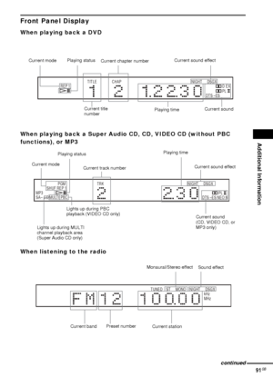 Page 91Additional Information
91GB
Front Panel Display
When playing back a DVD
When playing back a Super Audio CD, CD, VIDEO CD (without PBC 
functions), or MP3
When listening to the radio
Playing status
Current chapter numberCurrent sound effect
Current title 
numberPlaying timeCurrent sound Current mode
TITLE
REP 1NIGHT DSGX
DTS –ESPL DEX CHAP
MP3
SA– CD MULTI PBCSHUF REP 1PGMNIGHT DSGX
DTS NEO:6–ESPL TRK
Current sound
(CD, VIDEO CD, or 
MP3 only) Lights up during PBC 
playback (VIDEO CD only)Playing time...