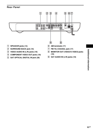 Page 93Additional Information
93GB
Rear Panel
ASPEAKER jacks (13)
BSURROUND BACK jack (15)
CVIDEO AUDIO IN (L/R) jacks (19)
DCOMPONENT VIDEO OUT jacks (19)
ESAT OPTICAL DIGITAL IN jack (20)FAM terminals (17)
GFM 75Ω COAXIAL jack (17)
HMONITOR OUT (VIDEO/S VIDEO) jacks 
(19)
ISAT AUDIO IN (L/R) jacks (19)
AUDIO IN
VIDEO
SURROUND
BACK
SATSAT SPEAKERAUDIO INOPTICAL
DIGITAL IN
RL
RLCENTERFRONT LFRONT R
SURR L
WOOFER
WOOFERSURR RCOAXIAL
AMFM 75
COMPOMEMT VIDEO  OUT
MONITOR OUT
S VIDEO
(DVD ONLY)
VIDEO YPB/CBPR/CR
 