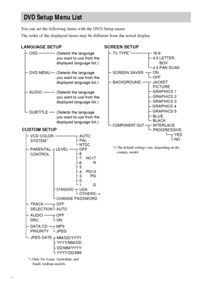 Page 9696GB
You can set the following items with the DVD Setup menu.
The order of the displayed items may be different from the actual display.
DVD Setup Menu List
LANGUAGE SETUP
OSD
DVD MENU
AUDIO
SUBTITLE(Selects the language 
you want to use from the 
displayed language list.)
(Selects the language 
you want to use from the 
displayed language list.)
(Selects the language 
you want to use from the 
displayed language list.) (Selects the language 
you want to use from the 
displayed language list.)
SCREEN...