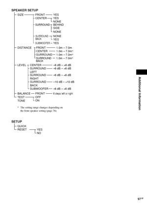 Page 97Additional Information
97GB
SPEAKER SETUP
SIZE
DISTANCEFRONT
CENTER
SURROUND
YES
YES
NONE
BEHIND
SUBWOOFERYES
FRONT1.0m – 7.0m
CENTER1.0m – 7.0m*
SURROUND
1.0m – 7.0m*
LEVELCENTER
SURROUND 
RIGHT–6 dB – +6 dB
–6 dB – +6 dB
SUBWOOFER–6 dB – +6 dB
BALANCE
FRONT6 steps left or right
TEST 
TONEOFF
ON
SETUP
QUICK
SURROUND 
LEFT–6 dB – +6 dB
RESETSIDE
NONE
SURROUND
BACKNONE
YES
1.0m – 7.0m*SURROUND
BACK
SURROUND 
BACK–10 dB – +10 dB
YES
NO
* The setting range changes depending on 
the front speaker setting...