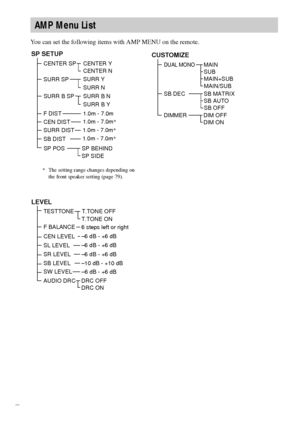 Page 9898GB
You can set the following items with AMP MENU on the remote.
AMP Menu List
SP SETUP
CENTER SP
SURR SP
F DIST
CEN DISTCENTER Y
1.0m - 7.0m SURR Y
LEVEL
TESTTONE
F BALANCE
T.TONE ON
T.TONE OFF
6 steps left or right
CEN LEVEL
–6 dB - +6 dB
SL LEVEL
–6 dB - +6 dB
SR LEVEL–6 dB - +6 dB
DRC OFF
DRC ON
SURR DIST
AUDIO DRC
SURR N CENTER N
SB LEVEL–10 dB - +10 dB SURR B SPSURR B N
SURR B Y
SB DIST
SP POS
SP SIDE
SP BEHIND
SW LEVEL
–6 dB - +6 dB1.0m - 7.0m*
1.0m - 7.0m*
1.0m - 7.0m*
CUSTOMIZE
DIMMERDIM OFF...