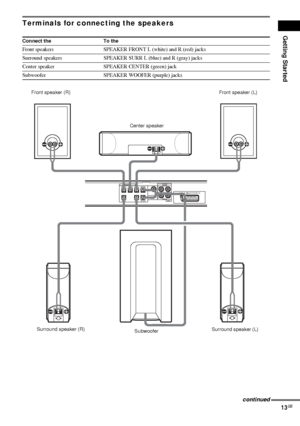Page 13Getting Started
13GB
Terminals for connecting the speakers
Connect the To the
Front speakers SPEAKER FRONT L (white) and R (red) jacks
Surround speakers SPEAKER SURR L (blue) and R (gray) jacks
Center speaker SPEAKER CENTER (green) jack
Subwoofer SPEAKER WOOFER (purple) jacks
AUDIO IN
VIDEO
SURROUND
BACK
SAT SPEAKERAUDIO IN
RL
RLCENTERFRONT LFRONT R
SURR L
WOOFER
WOOFERSURR R
EURO AV OUTPUT(TO TV)
Front speaker (R)
Center speakerFront speaker (L)
Surround speaker (R)
SubwooferSurround speaker (L)...