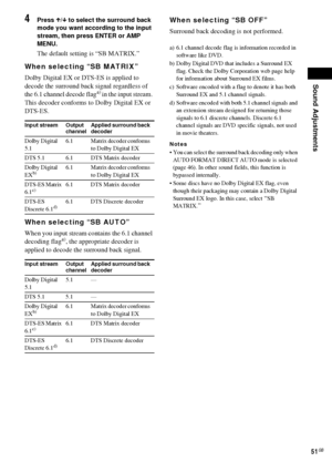 Page 51Sound Adjustments
51GB
4Press X/x to select the surround back 
mode you want according to the input 
stream, then press ENTER or AMP 
MENU.
The default setting is “SB MATRIX.”
When selecting “SB MATRIX”
Dolby Digital EX or DTS-ES is applied to 
decode the surround back signal regardless of 
the 6.1 channel decode flag
a) in the input stream. 
This decoder conforms to Dolby Digital EX or 
DTS-ES.
When selecting “SB AUTO”
When you input stream contains the 6.1 channel 
decoding flaga), the appropriate...