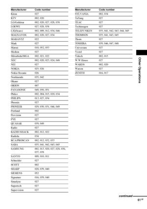 Page 61Other Operations
61GB
Kiton 027
KTV 002, 020
LG/Goldstar 002, 020, 027, 028, 038
LOEWE 027, 028, 038
LXI(Sears) 002, 009, 012, 034, 046
MAGNAVOX 002, 020, 027, 034
MARANTZ 022
Mark 027
Matsui 010, 052, 053
Medion 027
Mitsubishi/MGA 002, 021, 022
NEC 002, 020, 023, 024, 048
NEI 027
NOKIA 025, 026
Nokia Oceanic 026
Nordmende 035, 042
Okano 027
ORION 007
PANASONIC 049, 050, 051
Philco 002, 004, 015, 020, 034
PHILIPS 013, 027, 034
Phoenix 027
PIONEER 029, 030, 031, 046, 049
Portland 002
Provision 027
PYE...