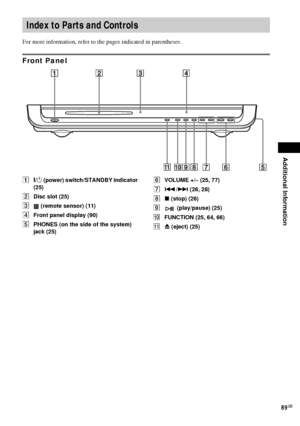 Page 89Additional Information
89GB
For more information, refer to the pages indicated in parentheses.
Front Panel
A[/1 (power) switch/STANDBY indicator 
(25)
BDisc slot (25)
C (remote sensor) (11)
DFront panel display (90)
EPHONES (on the side of the system) 
jack (25)FVOLUME +/– (25, 77)
G./> (26, 28)
Hx (stop) (26)
I (play/pause) (25)
JFUNCTION (25, 64, 66)
K
Z (eject) (25)
Index to Parts and Controls
 