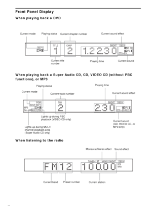 Page 9090GB
Front Panel Display
When playing back a DVD
When playing back a Super Audio CD, CD, VIDEO CD (without PBC 
functions), or MP3
When listening to the radio
Playing status
Current chapter numberCurrent sound effect
Current title 
numberPlaying timeCurrent sound Current mode
TITLE
REP 1NIGHT DSGX
DTS –ESPL DEX CHAP
MP3
SA– CD MULTI PBCSHUF REP 1PGMNIGHT DSGX
DTS NEO:6–ESPL TRK
Current sound
(CD, VIDEO CD, or 
MP3 only) Lights up during PBC 
playback (VIDEO CD only)Playing time
Current modePlaying...