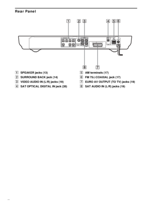 Page 9292GB
Rear Panel
ASPEAKER jacks (13)
BSURROUND BACK jack (14)
CVIDEO AUDIO IN (L/R) jacks (19)
DSAT OPTICAL DIGITAL IN jack (20)EAM terminals (17)
FFM 75Ω COAXIAL jack (17)
GEURO AV OUTPUT (TO TV) jacks (19)
HSAT AUDIO IN (L/R) jacks (19)
AUDIO IN
VIDEO
SURROUND
BACK
SATSAT SPEAKERAUDIO INOPTICAL
DIGITAL IN
RL
RLCENTERFRONT LFRONT R
SURR L
WOOFER
WOOFERSURR R
EURO AV OUTPUT(TO TV)COAXIAL
AMFM 75
 