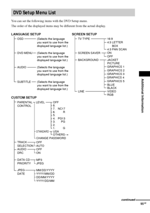 Page 95Additional Information
95GB
You can set the following items with the DVD Setup menu.
The order of the displayed items may be different from the actual display.
DVD Setup Menu List
LANGUAGE SETUP
OSD
DVD MENU
AUDIO
SUBTITLE(Selects the language 
you want to use from the 
displayed language list.)
(Selects the language 
you want to use from the 
displayed language list.)
(Selects the language 
you want to use from the 
displayed language list.) (Selects the language 
you want to use from the 
displayed...