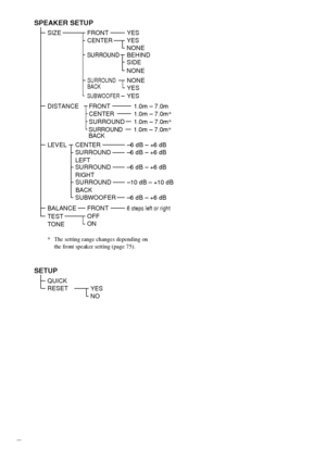 Page 9696GB
SPEAKER SETUP
SIZE
DISTANCEFRONT
CENTER
SURROUND
YES
YES
NONE
BEHIND
SUBWOOFERYES
FRONT1.0m – 7.0m
CENTER1.0m – 7.0m*
SURROUND
1.0m – 7.0m*
LEVELCENTER
SURROUND 
RIGHT–6 dB – +6 dB
–6 dB – +6 dB
SUBWOOFER–6 dB – +6 dB
BALANCE
FRONT6 steps left or right
TEST 
TONEOFF
ON
SETUP
QUICK
SURROUND 
LEFT–6 dB – +6 dB
RESETSIDE
NONE
SURROUND
BACKNONE
YES
1.0m – 7.0m*SURROUND
BACK
SURROUND 
BACK–10 dB – +10 dB
YES
NO
* The setting range changes depending on 
the front speaker setting (page 75).
 