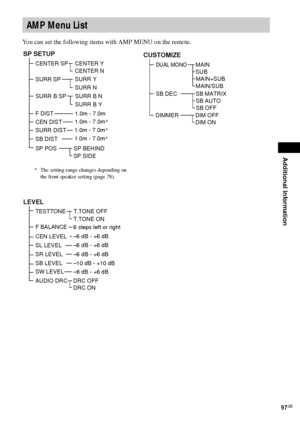 Page 97Additional Information
97GB
You can set the following items with AMP MENU on the remote.
AMP Menu List
SP SETUP
CENTER SP
SURR SP
F DIST
CEN DISTCENTER Y
1.0m - 7.0m SURR Y
LEVEL
TESTTONE
F BALANCE
T.TONE ON
T.TONE OFF
6 steps left or right
CEN LEVEL
–6 dB - +6 dB
SL LEVEL
–6 dB - +6 dB
SR LEVEL–6 dB - +6 dB
DRC OFF
DRC ON
SURR DIST
AUDIO DRC
SURR N CENTER N
SB LEVEL–10 dB - +10 dB SURR B SPSURR B N
SURR B Y
SB DIST
SP POS
SP SIDE
SP BEHIND
SW LEVEL
–6 dB - +6 dB1.0m - 7.0m*
1.0m - 7.0m*
1.0m - 7.0m*...