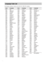 Page 9494GB
The language spellings conform to the ISO 639: 1988 (E/F) standard.
Language Code List
 
1245 Inupiak
1248 Indonesian
1253 Icelandic
1254 Italian
1257 Hebrew
1261 Japanese
1269 Yiddish
1283 Javanese
1287 Georgian
1297 Kazakh
1298 Greenlandic
1299 Cambodian
1300 Kannada
1301 Korean
1305 Kashmiri
1307 Kurdish
1311 Kirghiz
1313 Latin
1326 Lingala
1327 Laothian
1332 Lithuanian
1334 Latvian; Lettish
1345 Malagasy
1347 Maori
1349 Macedonian
1350 Malayalam
1352 Mongolian
1353 Moldavian
1356 Marathi
1357...